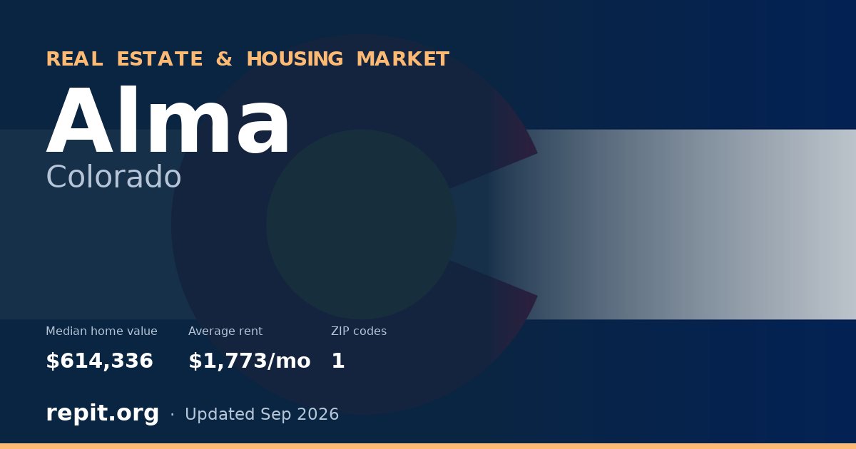 Alma, CO real estate and housing market — median home value $614,336, average rent $1,773/mo, 1 ZIP code