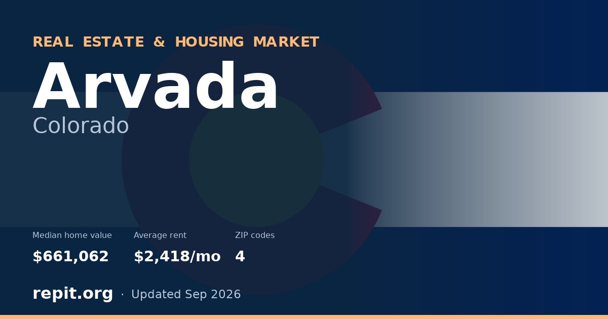 Arvada, CO real estate and housing market — median home value $661,062, average rent $2,418/mo, 4 ZIP codes