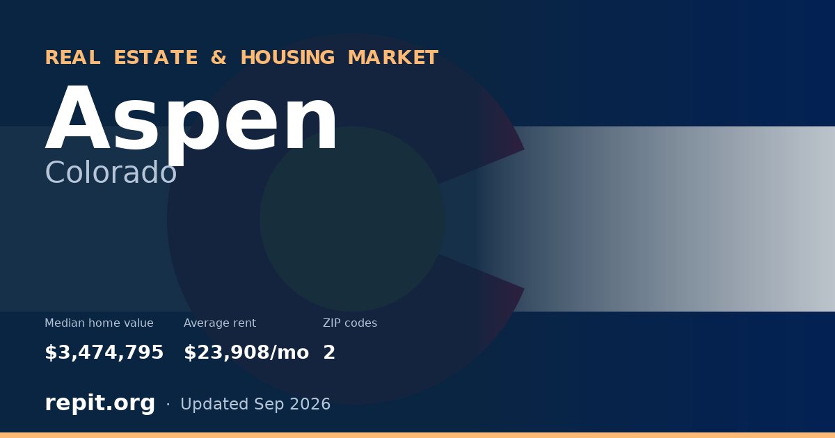 Aspen, CO real estate and housing market — median home value $3,474,795, average rent $23,908/mo, 2 ZIP codes