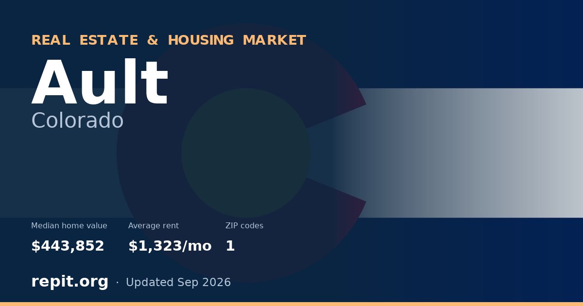 Ault, CO real estate and housing market — median home value $443,852, average rent $1,323/mo, 1 ZIP code