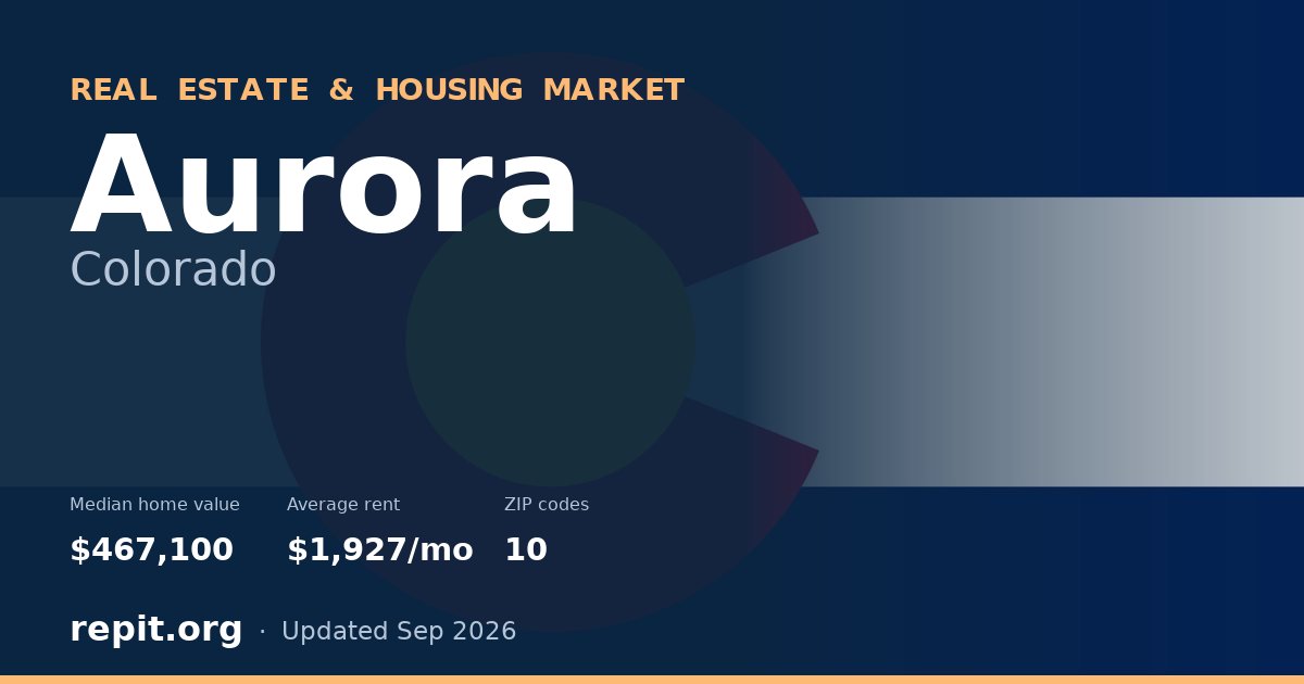 Aurora, CO real estate and housing market — median home value $467,100, average rent $1,927/mo, 10 ZIP codes
