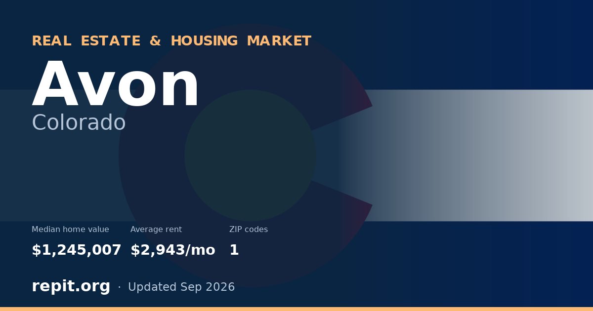 Avon, CO real estate and housing market — median home value $1,245,007, average rent $2,943/mo, 1 ZIP code