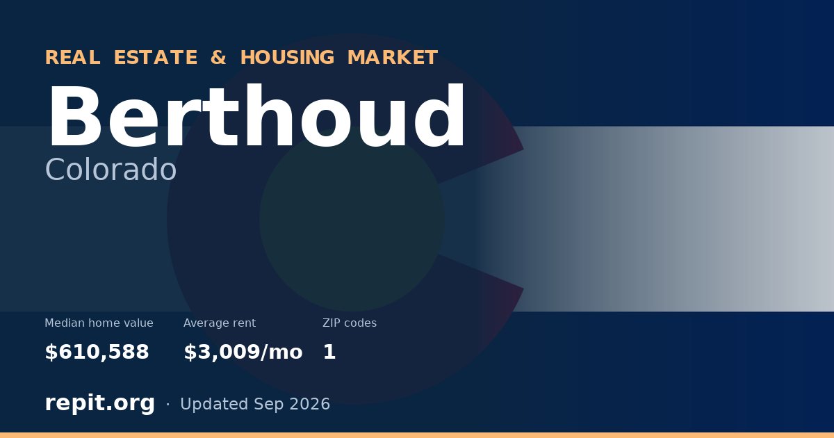 Berthoud, CO real estate and housing market — median home value $610,588, average rent $3,009/mo, 1 ZIP code