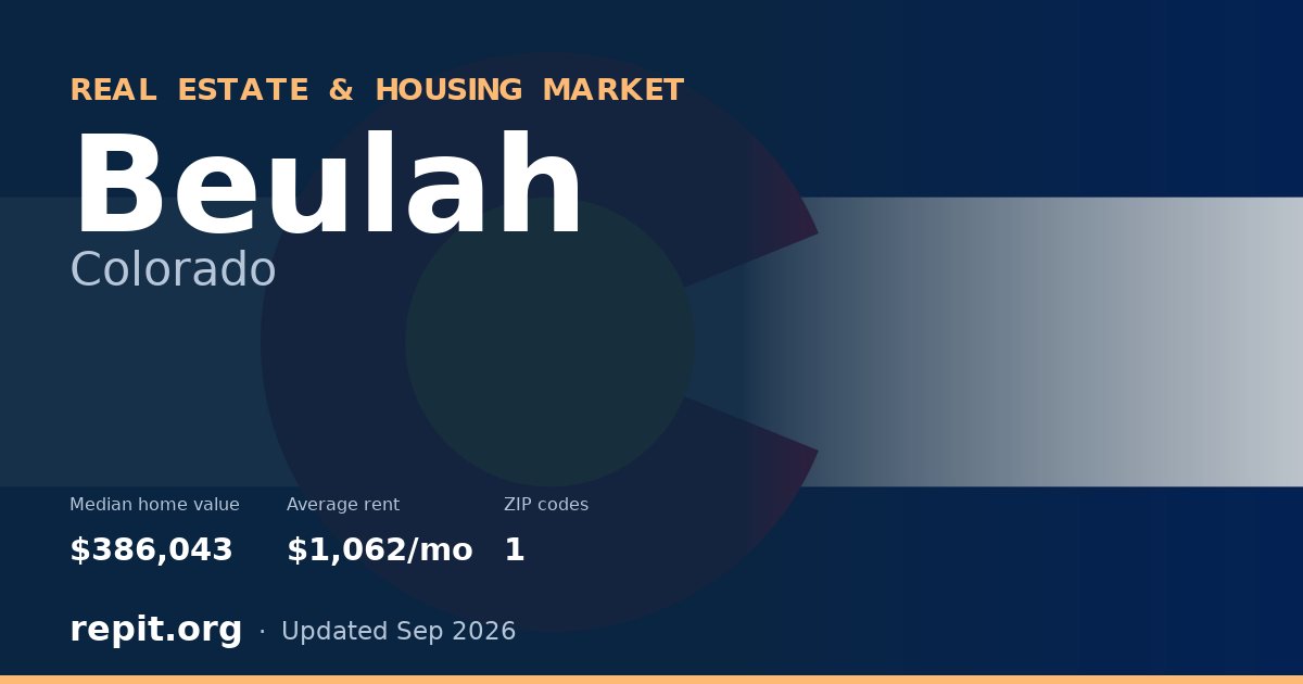 Beulah, CO real estate and housing market — median home value $386,043, average rent $1,062/mo, 1 ZIP code