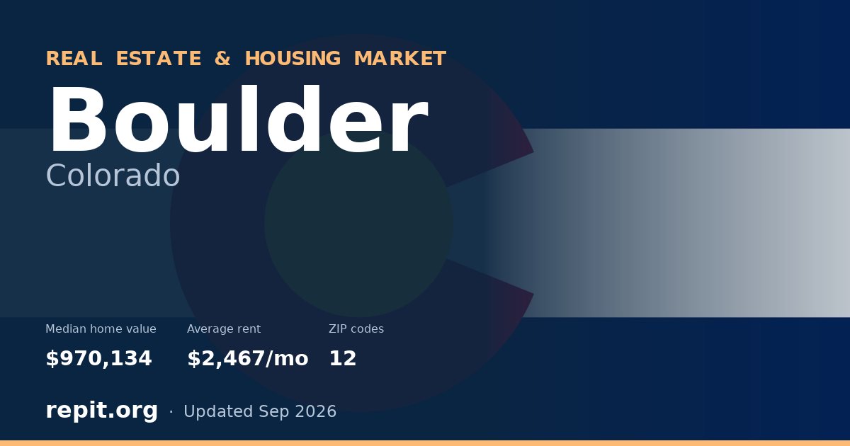 Boulder, CO real estate and housing market — median home value $970,134, average rent $2,467/mo, 12 ZIP codes