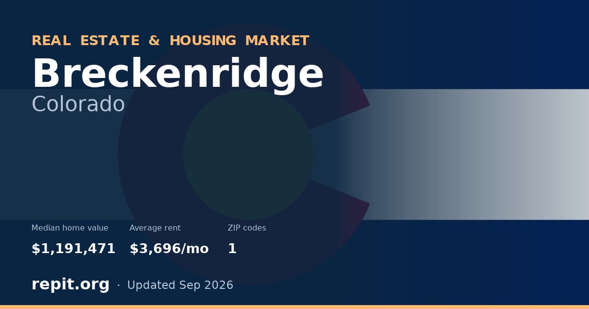Breckenridge, CO real estate and housing market — median home value $1,191,471, average rent $3,696/mo, 1 ZIP code
