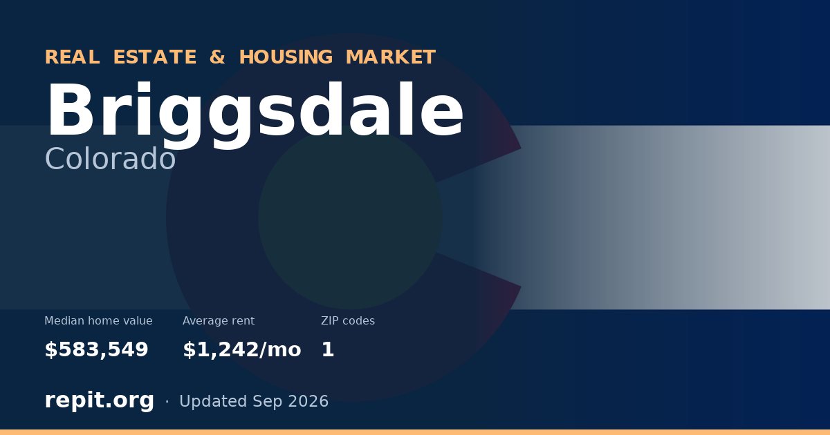 Briggsdale, CO real estate and housing market — median home value $583,549, average rent $1,242/mo, 1 ZIP code