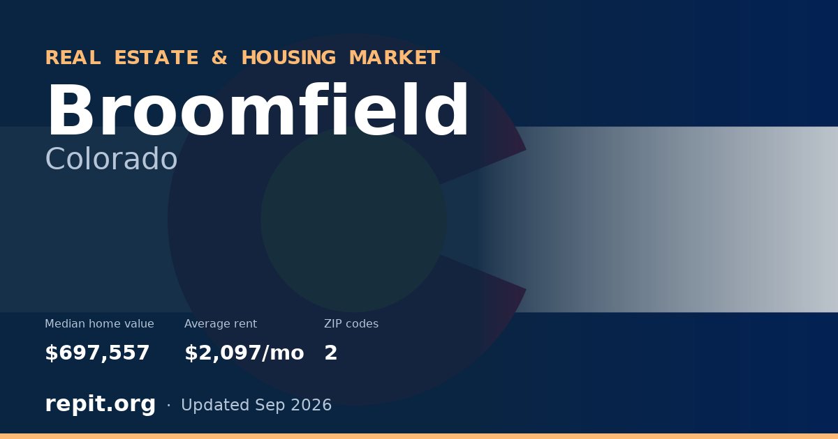 Broomfield, CO real estate and housing market — median home value $697,557, average rent $2,097/mo, 2 ZIP codes