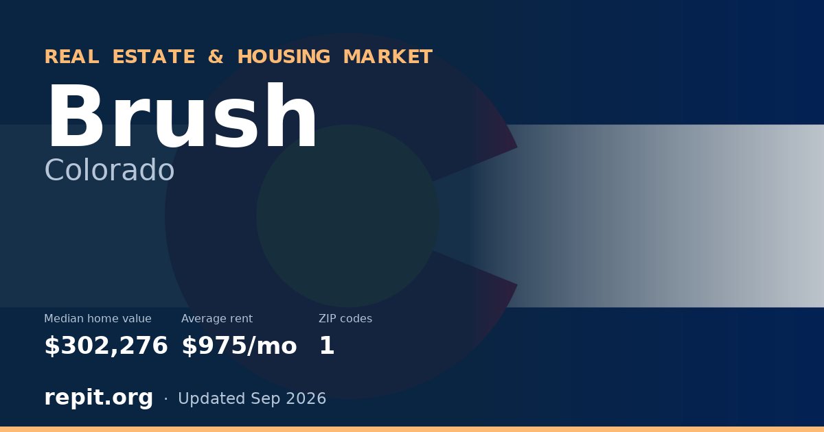 Brush, CO real estate and housing market — median home value $302,276, average rent $975/mo, 1 ZIP code