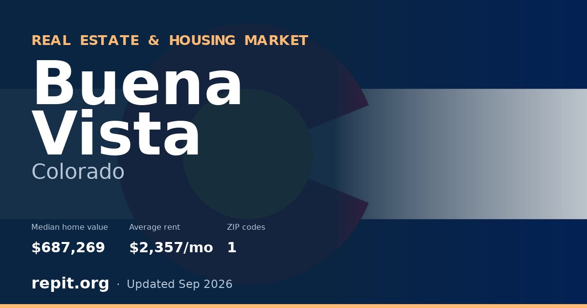 Buena Vista, CO real estate and housing market — median home value $687,269, average rent $2,357/mo, 1 ZIP code