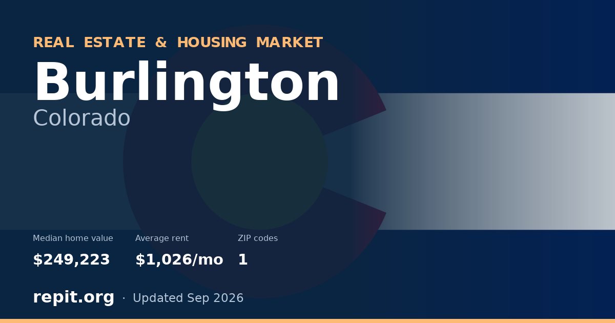 Burlington, CO real estate and housing market — median home value $249,223, average rent $1,026/mo, 1 ZIP code