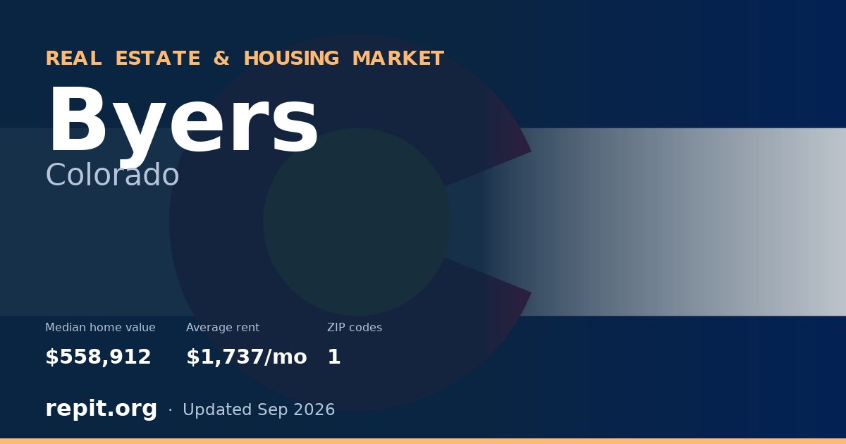 Byers, CO real estate and housing market — median home value $558,912, average rent $1,737/mo, 1 ZIP code