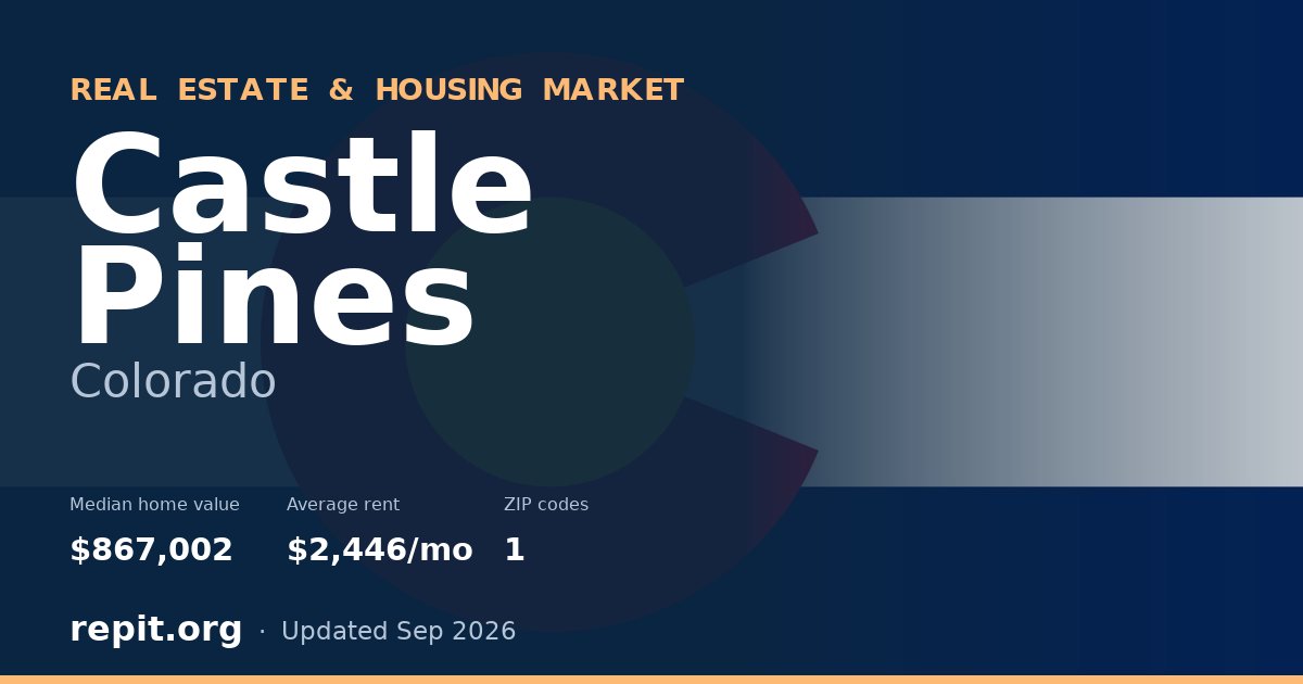 Castle Pines, CO real estate and housing market — median home value $867,002, average rent $2,446/mo, 1 ZIP code