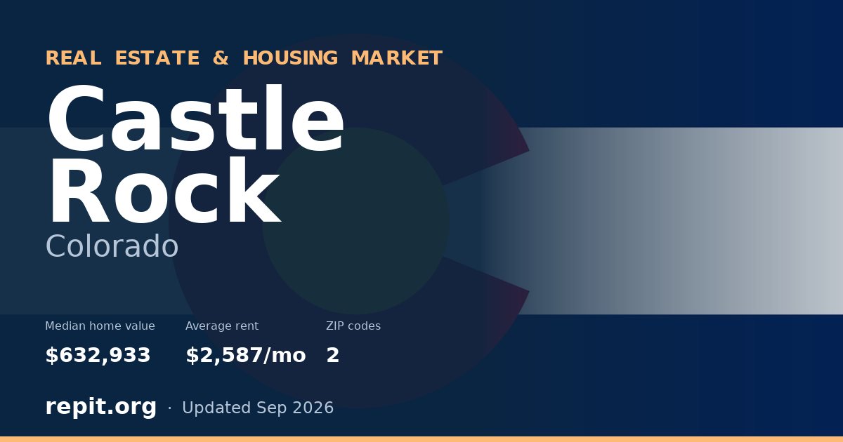 Castle Rock, CO real estate and housing market — median home value $632,933, average rent $2,587/mo, 2 ZIP codes