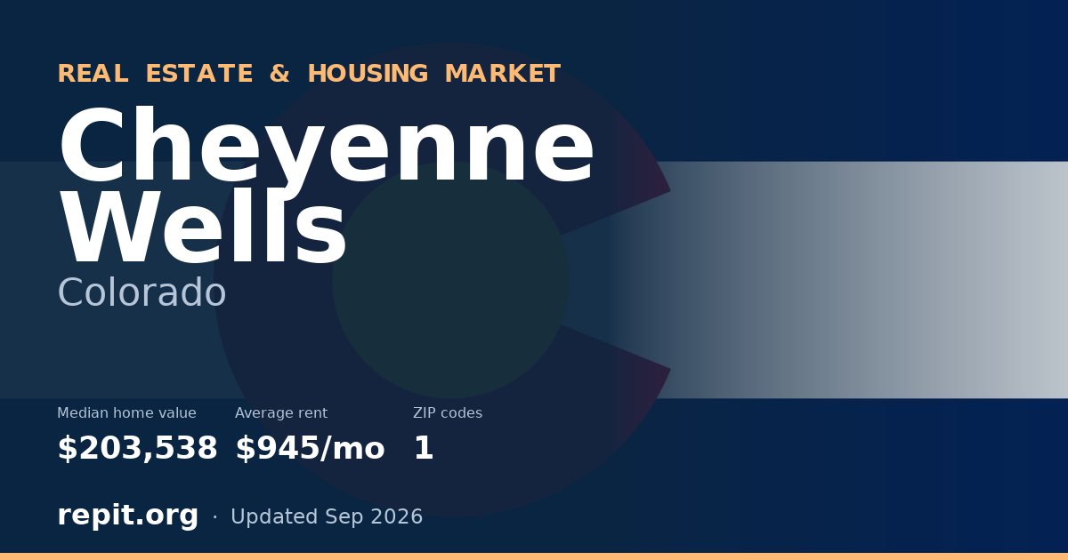 Cheyenne Wells, CO real estate and housing market — median home value $203,538, average rent $945/mo, 1 ZIP code