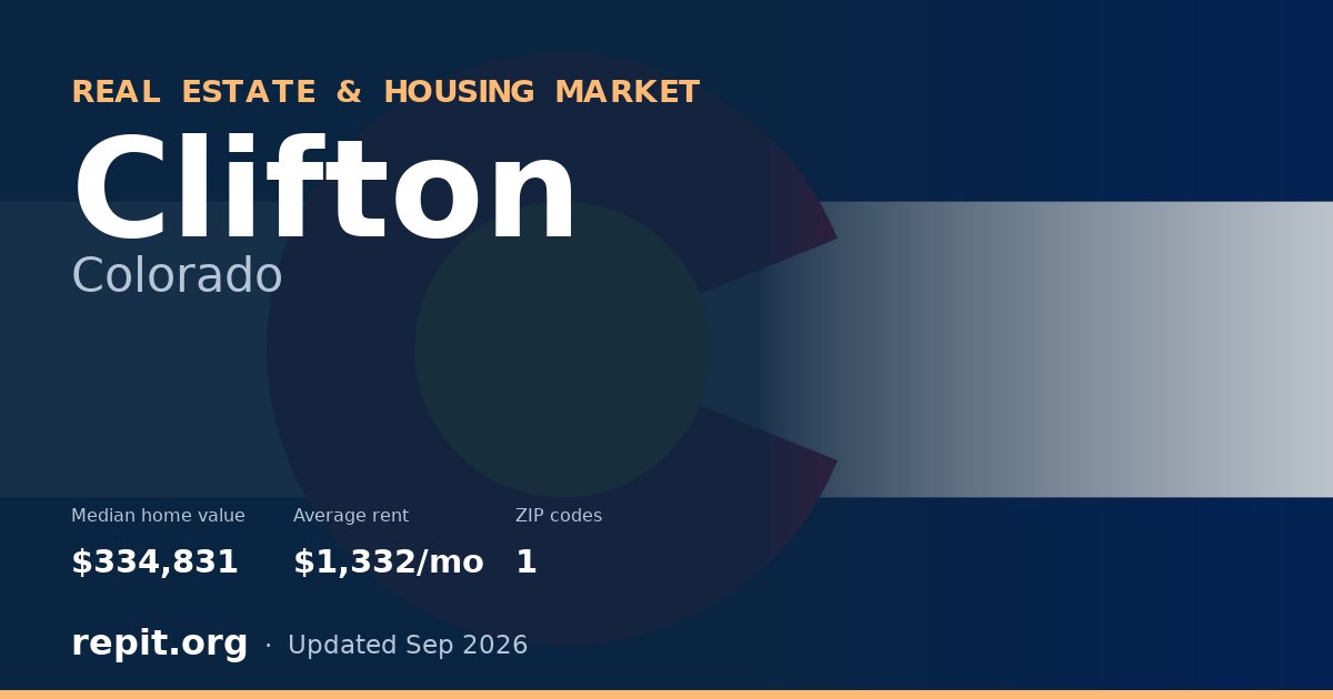 Clifton, CO real estate and housing market — median home value $334,831, average rent $1,332/mo, 1 ZIP code