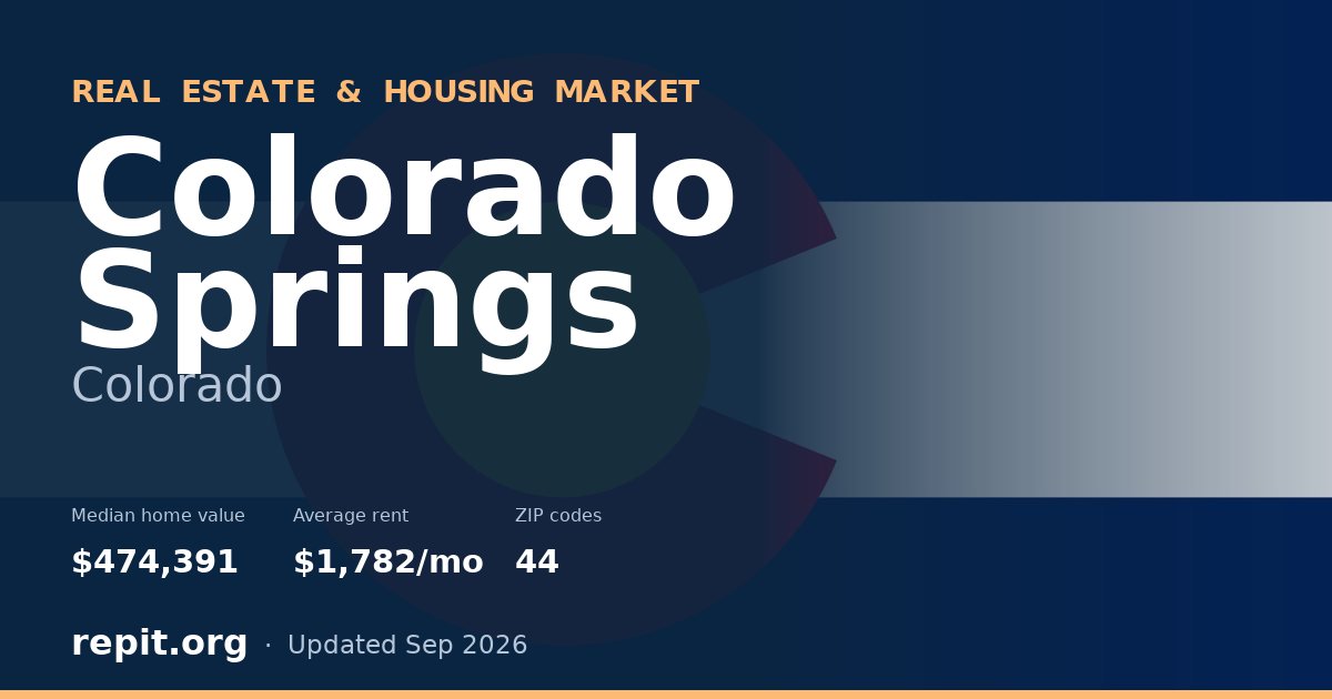 Colorado Springs, CO real estate and housing market — median home value $474,391, average rent $1,782/mo, 44 ZIP codes