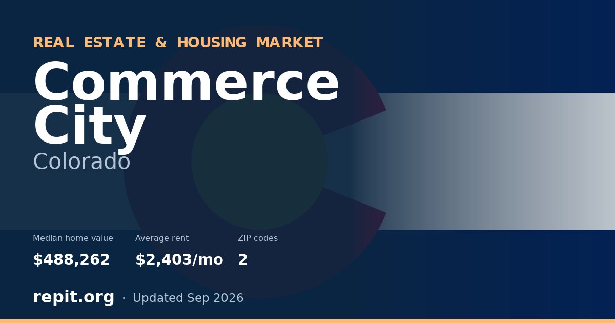 Commerce City, CO real estate and housing market — median home value $488,262, average rent $2,403/mo, 2 ZIP codes