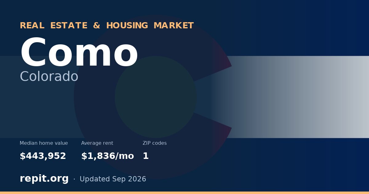 Como, CO real estate and housing market — median home value $443,952, average rent $1,836/mo, 1 ZIP code