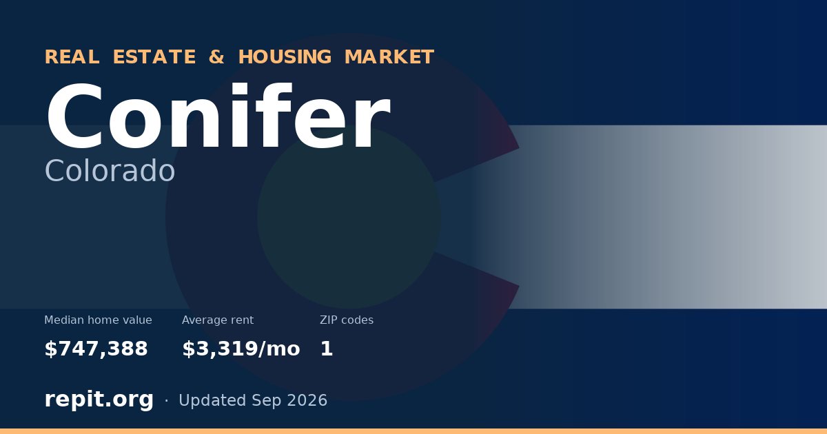Conifer, CO real estate and housing market — median home value $747,388, average rent $3,319/mo, 1 ZIP code