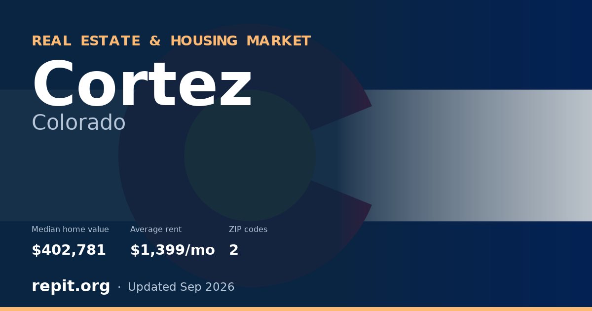 Cortez, CO real estate and housing market — median home value $402,781, average rent $1,399/mo, 2 ZIP codes