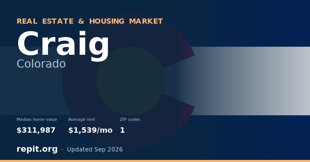 Craig, CO real estate and housing market — median home value $311,987, average rent $1,539/mo, 1 ZIP code