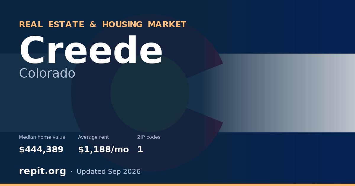 Creede, CO real estate and housing market — median home value $444,389, average rent $1,188/mo, 1 ZIP code