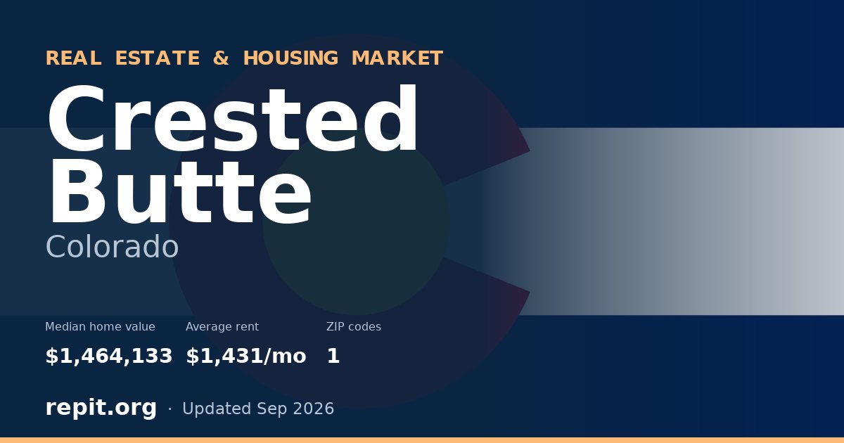 Crested Butte, CO real estate and housing market — median home value $1,464,133, average rent $1,431/mo, 1 ZIP code