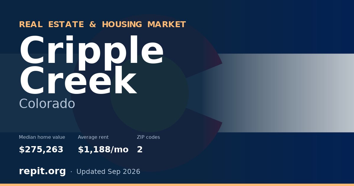 Cripple Creek, CO real estate and housing market — median home value $275,263, average rent $1,188/mo, 2 ZIP codes