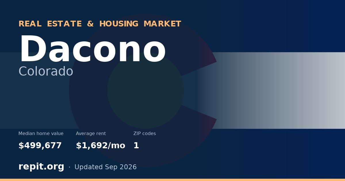 Dacono, CO real estate and housing market — median home value $499,677, average rent $1,692/mo, 1 ZIP code
