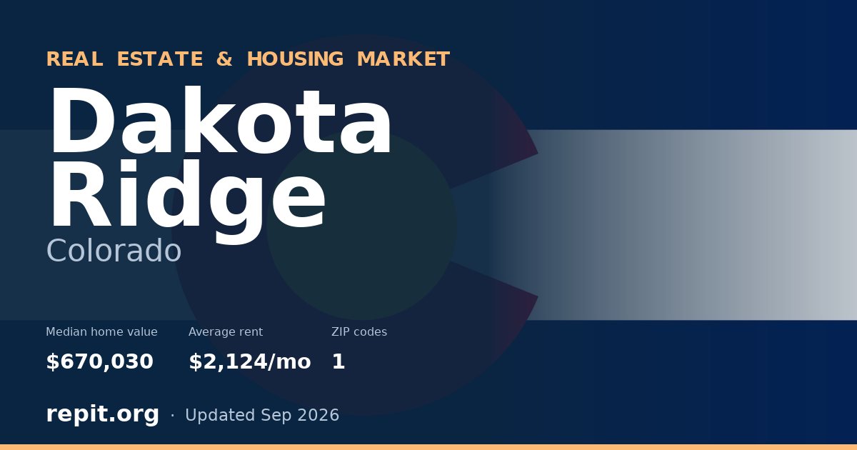 Dakota Ridge, CO real estate and housing market — median home value $670,030, average rent $2,124/mo, 1 ZIP code