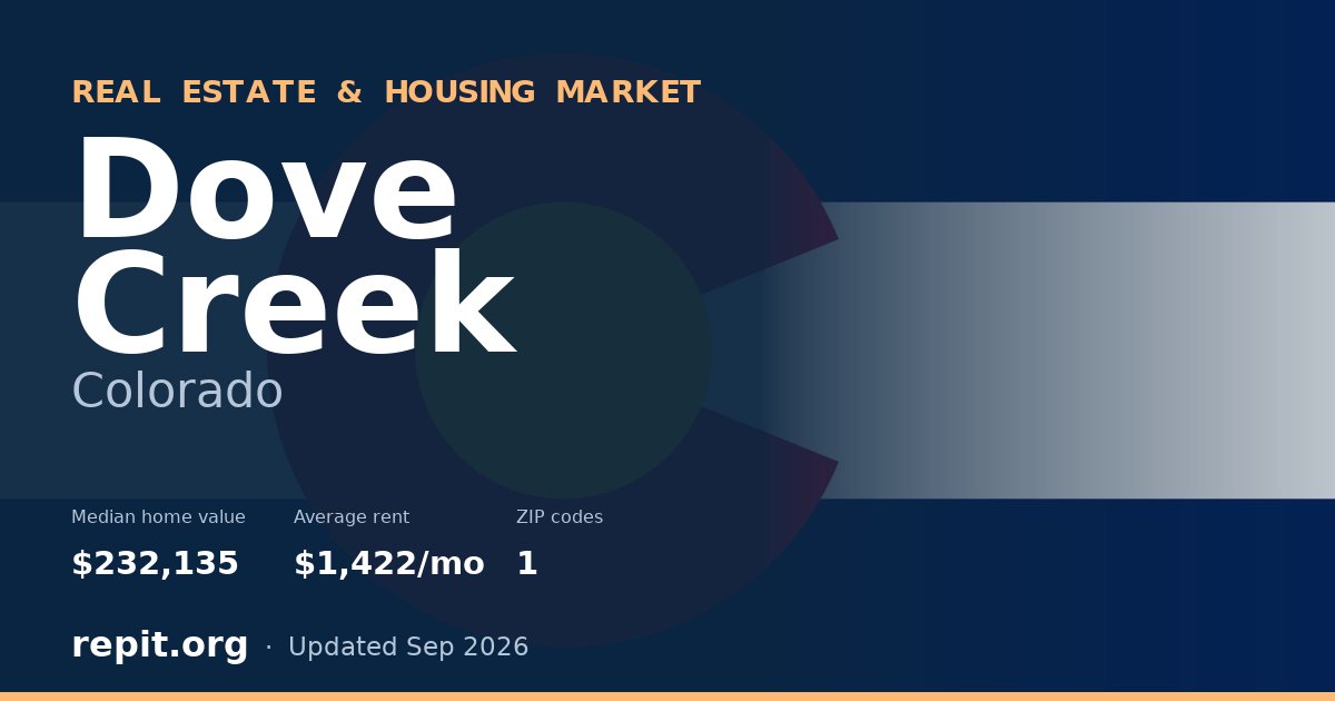 Dove Creek, CO real estate and housing market — median home value $232,135, average rent $1,422/mo, 1 ZIP code