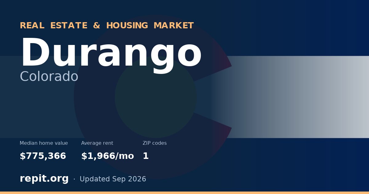 Durango, CO real estate and housing market — median home value $775,366, average rent $1,966/mo, 1 ZIP code