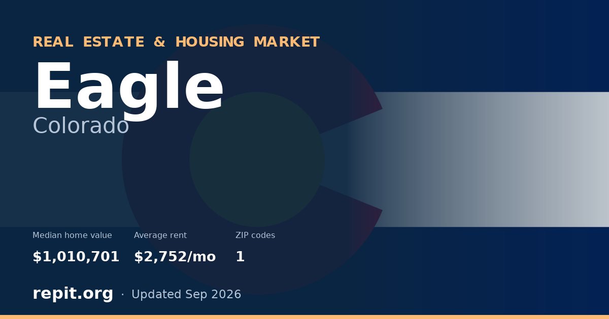 Eagle, CO real estate and housing market — median home value $1,010,701, average rent $2,752/mo, 1 ZIP code