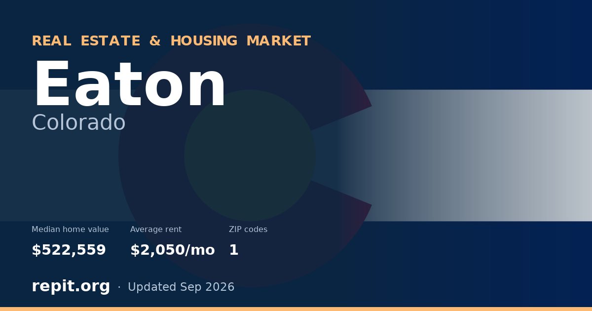 Eaton, CO real estate and housing market — median home value $522,559, average rent $2,050/mo, 1 ZIP code
