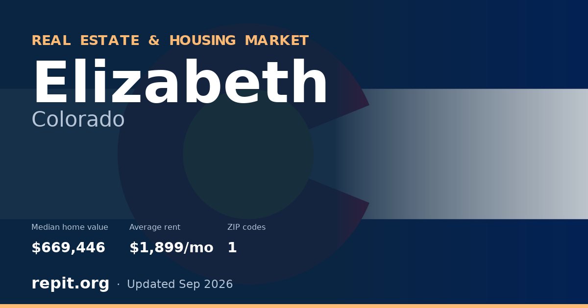 Elizabeth, CO real estate and housing market — median home value $669,446, average rent $1,899/mo, 1 ZIP code