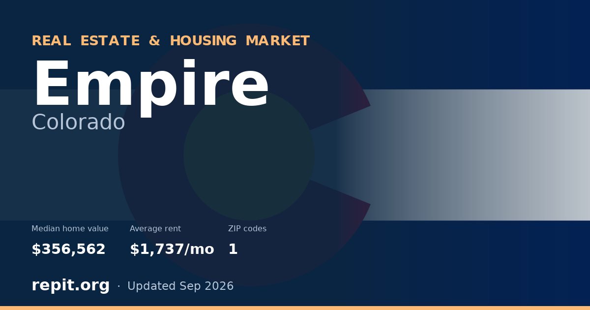 Empire, CO real estate and housing market — median home value $356,562, average rent $1,737/mo, 1 ZIP code