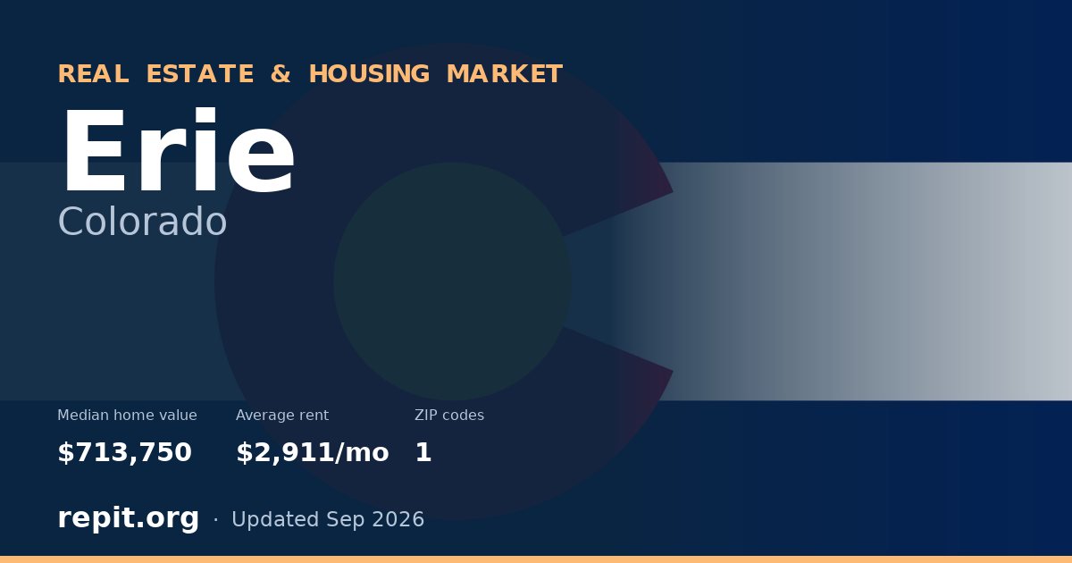 Erie, CO real estate and housing market — median home value $713,750, average rent $2,911/mo, 1 ZIP code