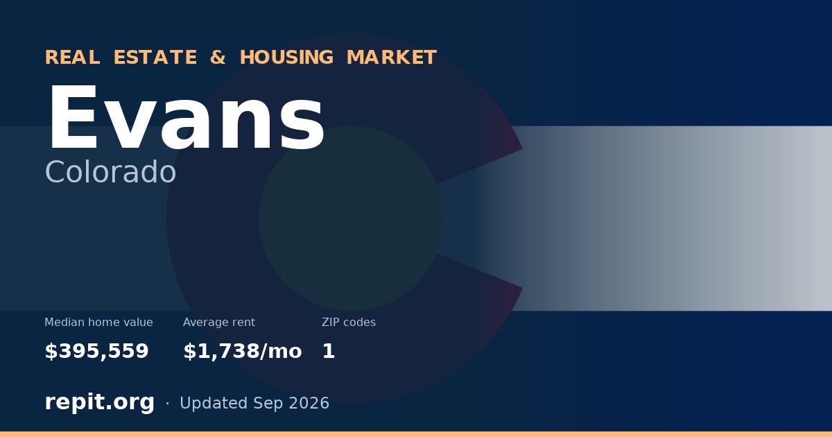 Evans, CO real estate and housing market — median home value $395,559, average rent $1,738/mo, 1 ZIP code