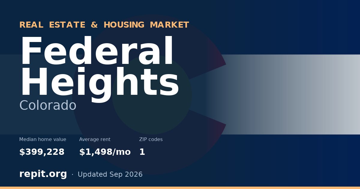 Federal Heights, CO real estate and housing market — median home value $399,228, average rent $1,498/mo, 1 ZIP code