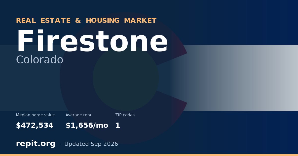 Firestone, CO real estate and housing market — median home value $472,534, average rent $1,656/mo, 1 ZIP code