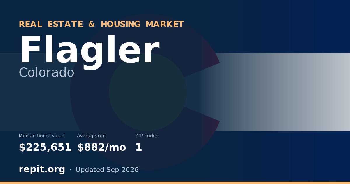 Flagler, CO real estate and housing market — median home value $225,651, average rent $882/mo, 1 ZIP code