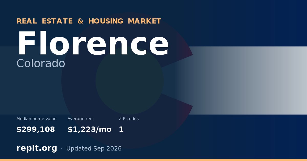Florence, CO real estate and housing market — median home value $299,108, average rent $1,223/mo, 1 ZIP code