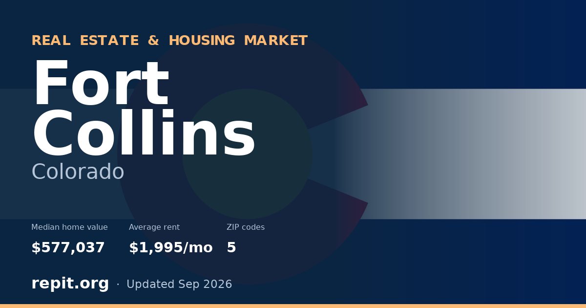 Fort Collins, CO real estate and housing market — median home value $577,037, average rent $1,995/mo, 5 ZIP codes