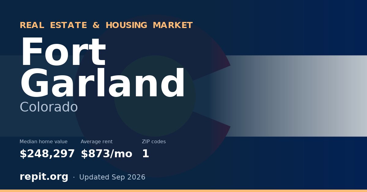 Fort Garland, CO real estate and housing market — median home value $248,297, average rent $873/mo, 1 ZIP code