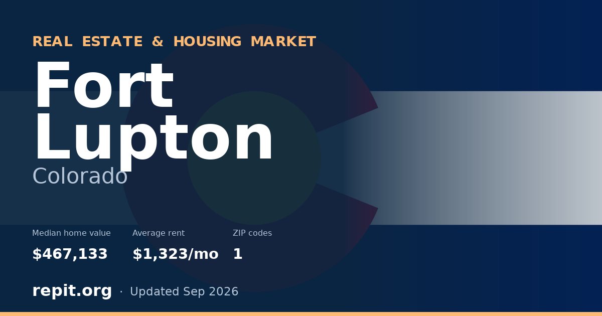 Fort Lupton, CO real estate and housing market — median home value $467,133, average rent $1,323/mo, 1 ZIP code