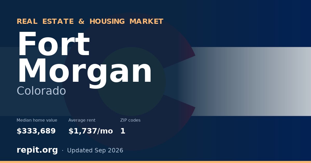 Fort Morgan, CO real estate and housing market — median home value $333,689, average rent $1,737/mo, 1 ZIP code