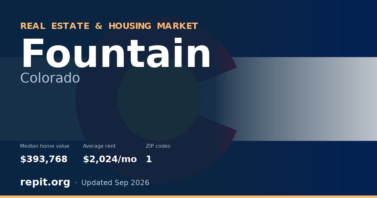 Fountain, CO real estate and housing market — median home value $393,768, average rent $2,024/mo, 1 ZIP code