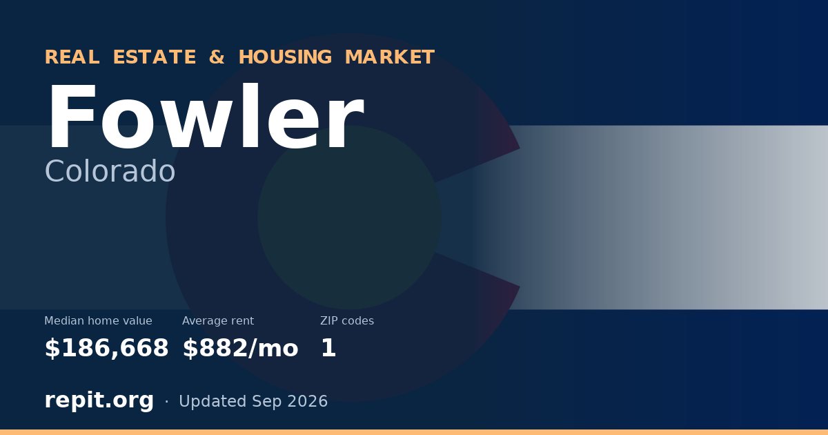 Fowler, CO real estate and housing market — median home value $186,668, average rent $882/mo, 1 ZIP code