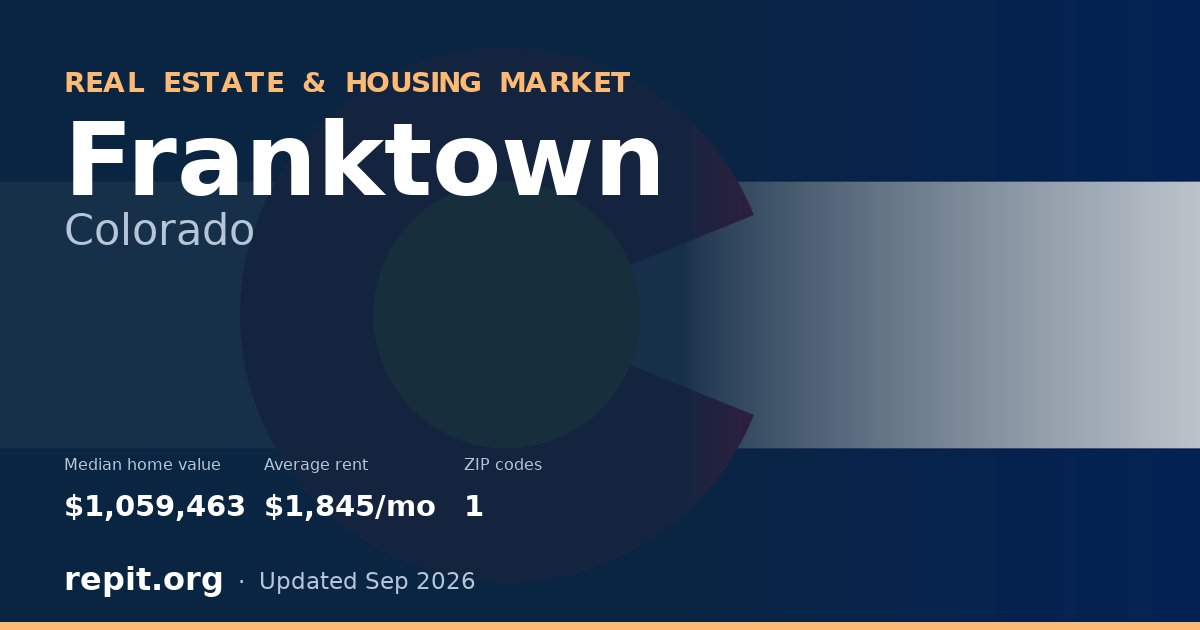 Franktown, CO real estate and housing market — median home value $1,059,463, average rent $1,845/mo, 1 ZIP code